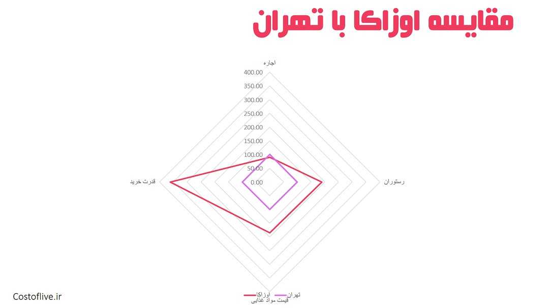 مقایسه چارتی هزینه زندگی در اوزاکا ژاپن