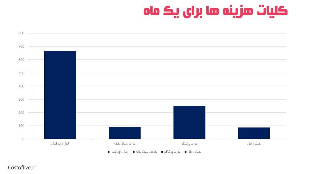 کلیات هزینه های ماهانه برای زندگی در اوزاکا ژاپن