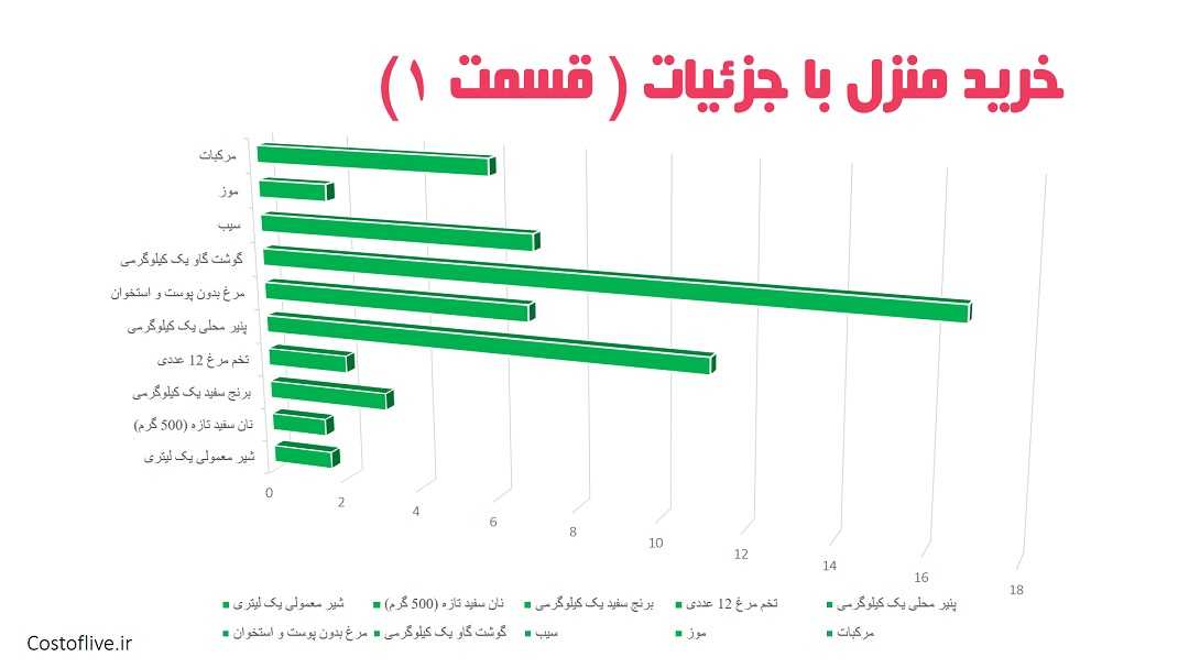 جزئیات هزینه مایحتاج منزل و قیمت اجناس برای زندگی در اوزاکا ژاپن 1