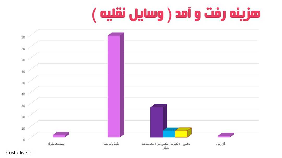 هزینه رفت و آمد و حمل نقل در اوزاکا ژاپن