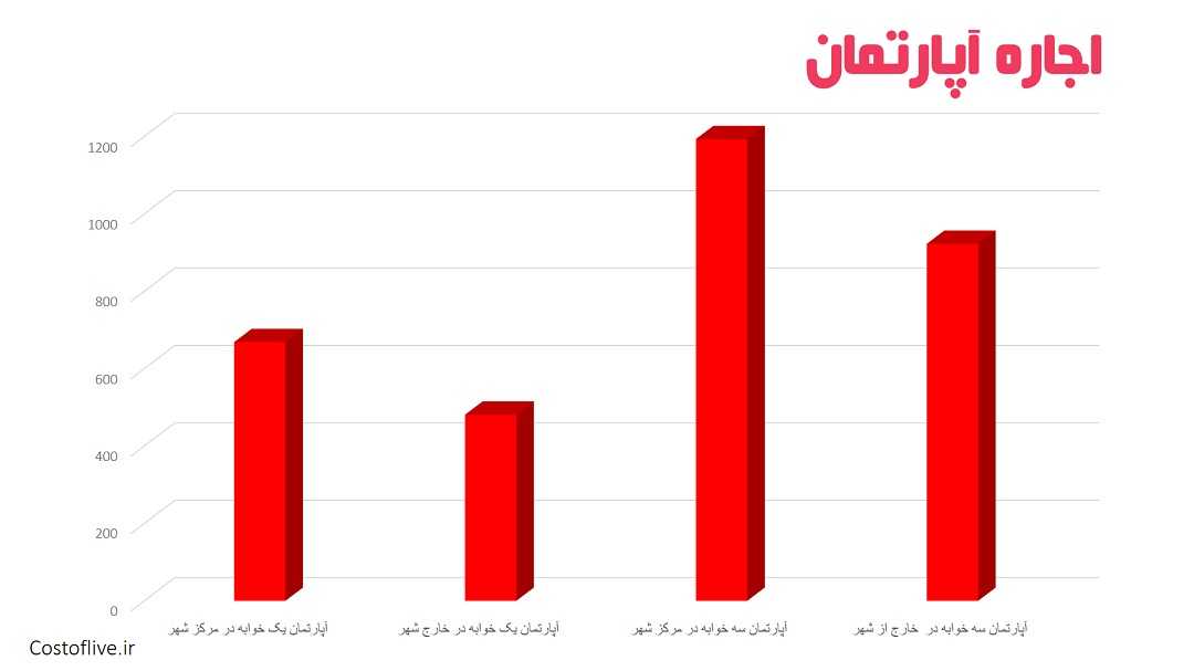 هزینه اجاره آپارتمان و خانه برای زندگی در اوزاکا ژاپن