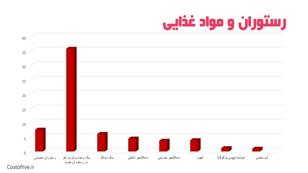 هزینه های رستوران و کافه ها در اوزاکا ژاپن