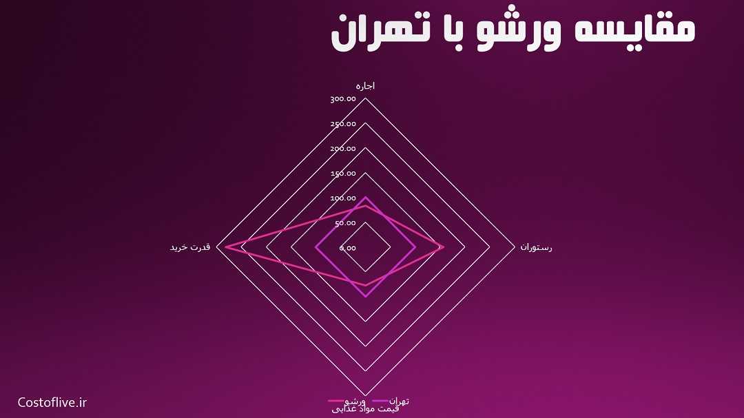 مقایسه چارتی هزینه زندگی در ورشو لهستان