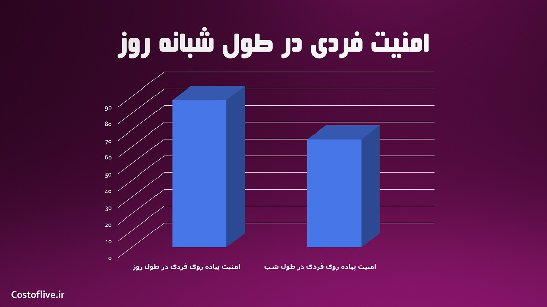 شرایط امنیت پیاده روی فردی در ورشو لهستان