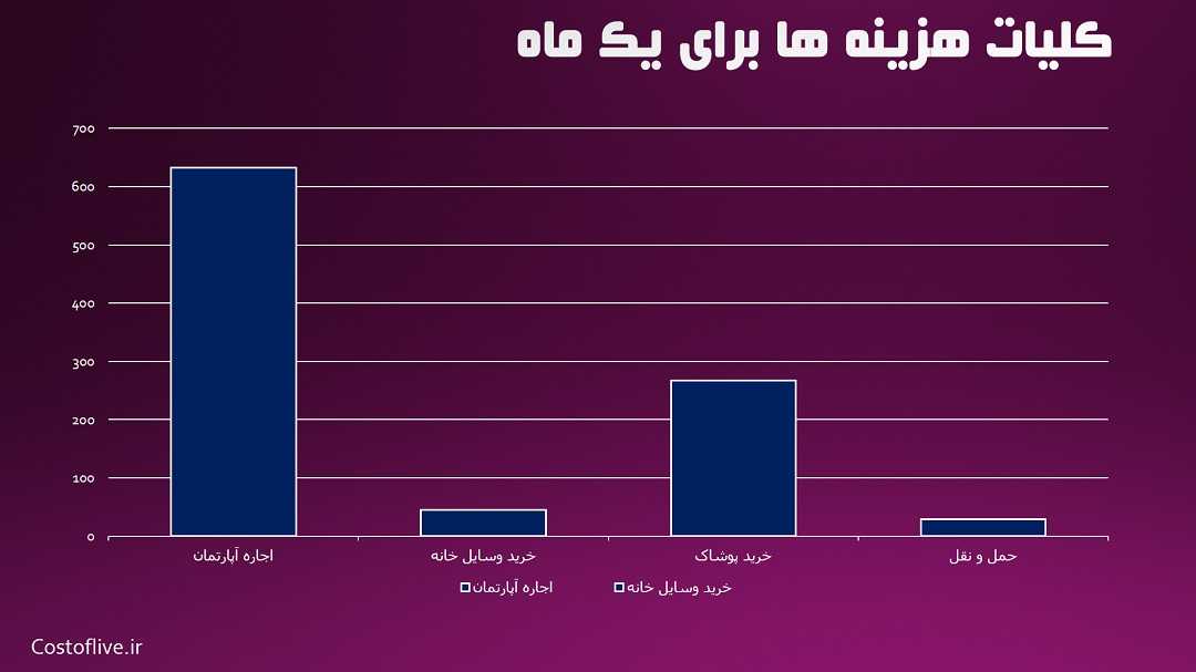 کلیات هزینه زندگی در ورشو لهستان