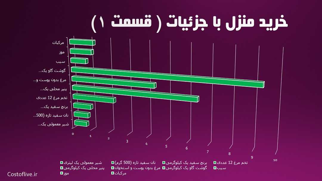 هزینه قیمت اجناس برای زندگی در ورشو لهستان 1