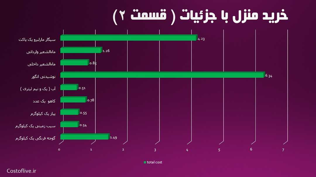 هزینه قیمت اجناس برای زندگی در ورشو لهستان 2