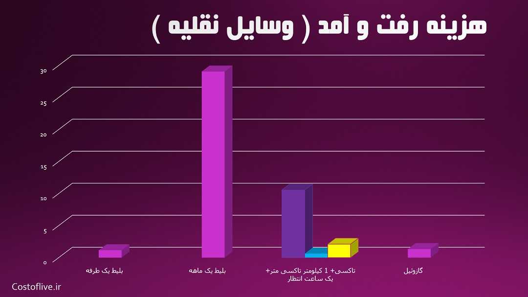 هزینه رفت و آمد و حمل نقل در ورشو لهستان