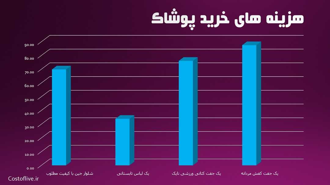 هزینه خرید پوشاک و لباس برای زندگی در ورشو لهستان