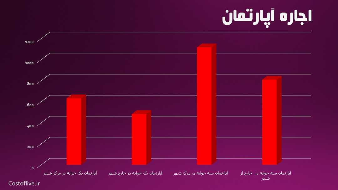 هزینه اجاره آپارتمان و خانه برای زندگی در ورشو لهستان