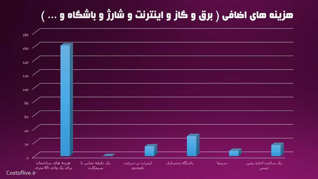 هزینه های اضافی برای زندگی در ورشو لهستان