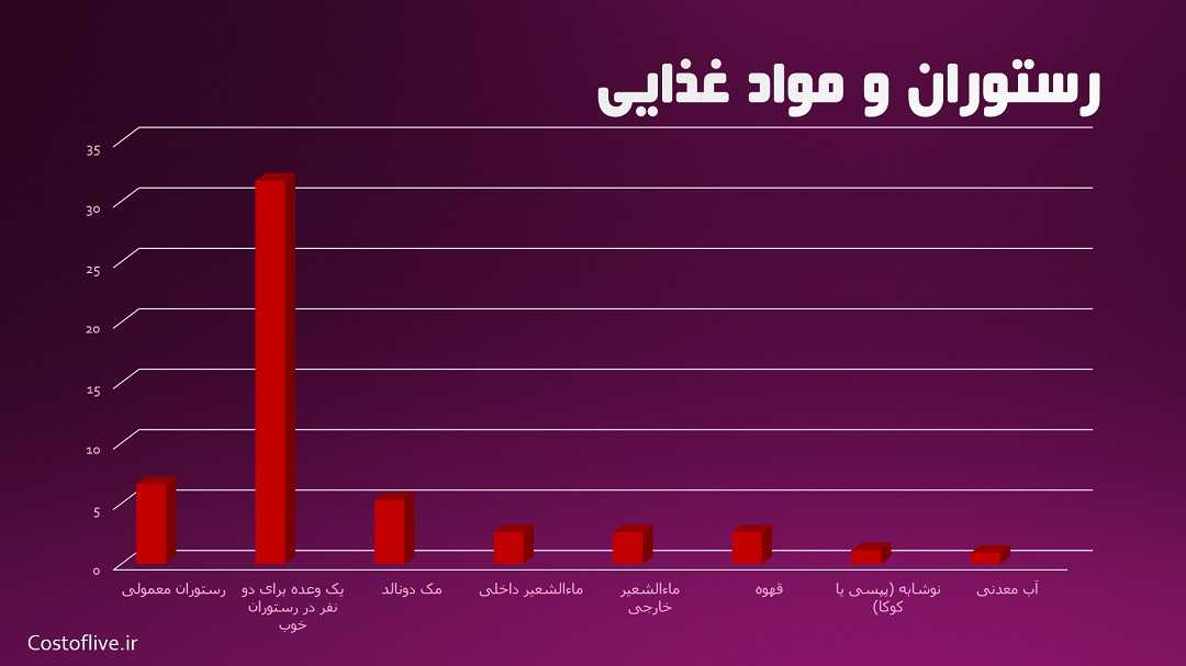 هزینه رستوران و کافه ها در ورشو لهستان