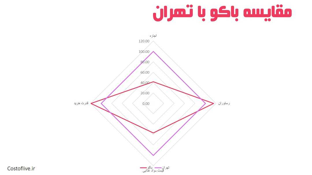 مقایسه چارتی هزینه ها و شرایط زندگی در باکو آذربایجان