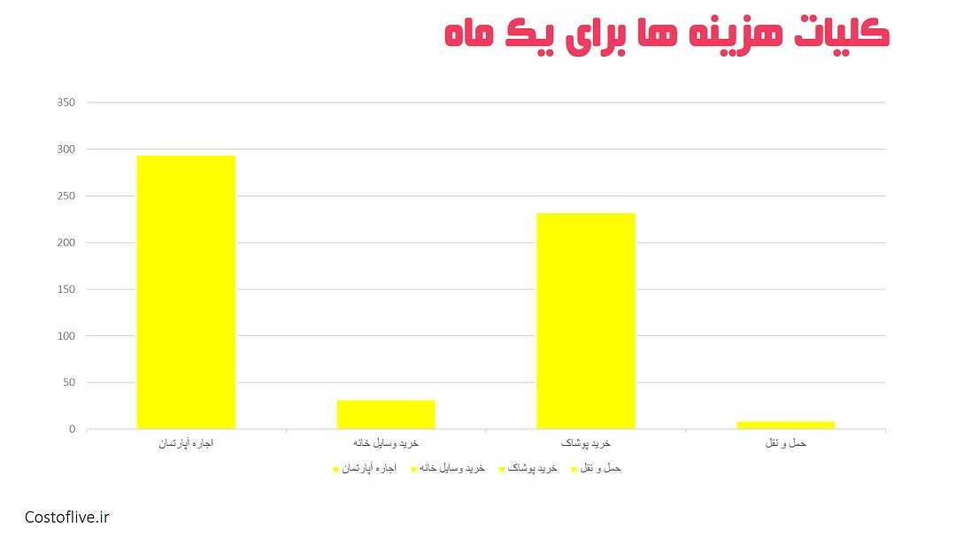 کلیات هزینه های ماهانه برای زندگی در باکو