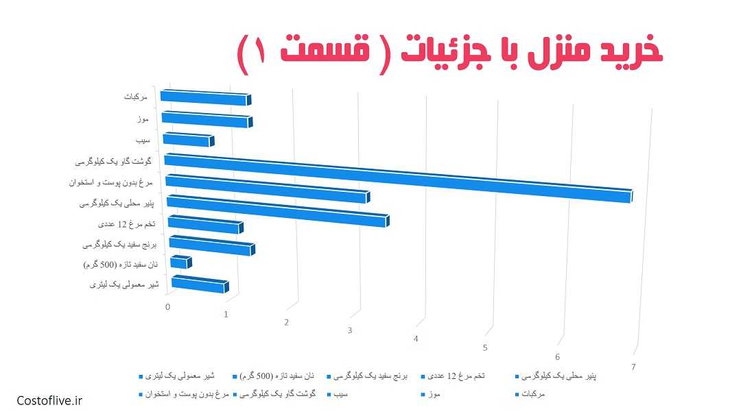 جزئیات هزینه خرید مایحتاج منزل برای زندگی در باکو قسمت اول