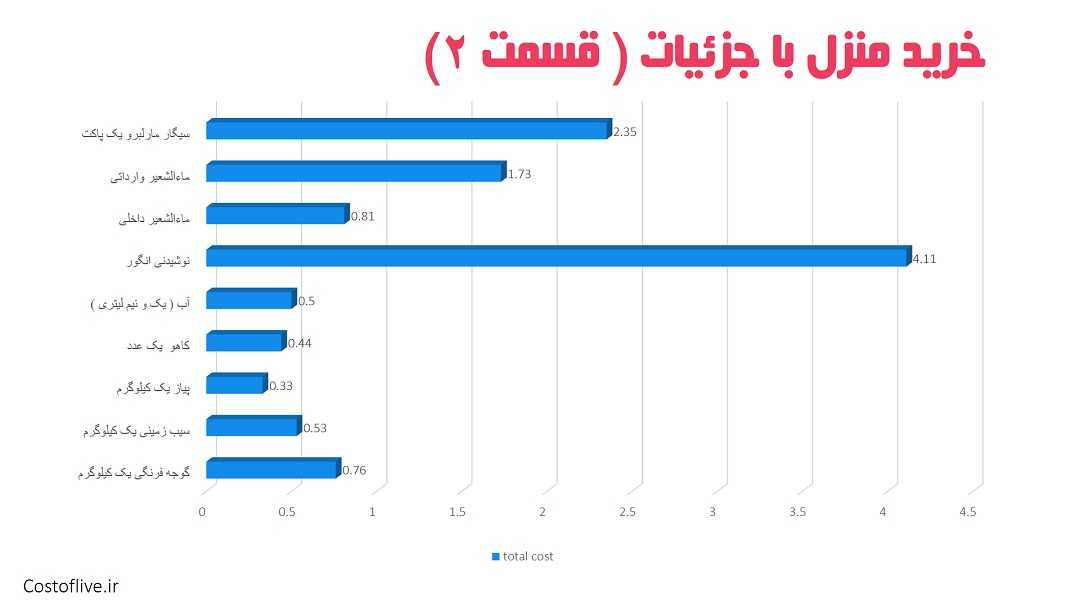 جزئیات هزینه خرید مایحتاج منزل برای زندگی در باکو قسمت دوم