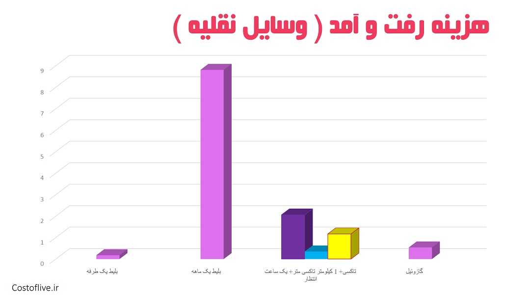 هزینه رفت و آمد در باکو آذربایجان