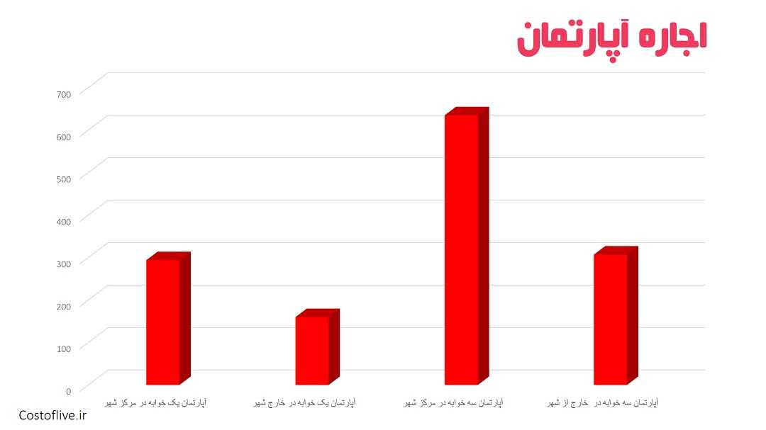 هزینه اجاره آپارتمان و خانه برای زندگی در باکو آذربایجان