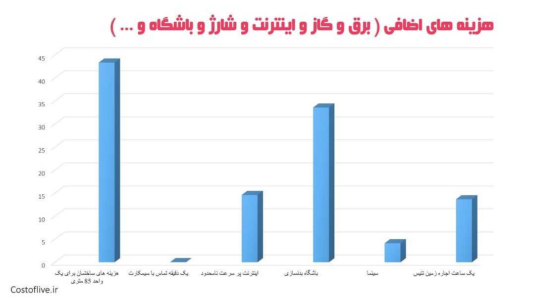 هزینه های اضافی برای زندگی در باکو آذربایجان