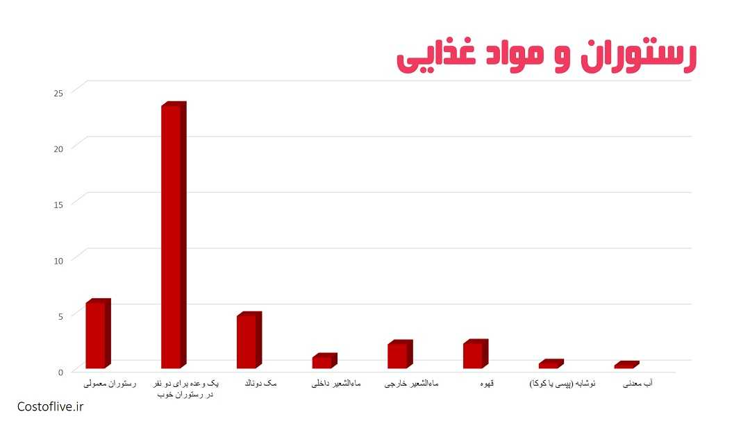 هزینه های رستوران و کافه ها در باکو