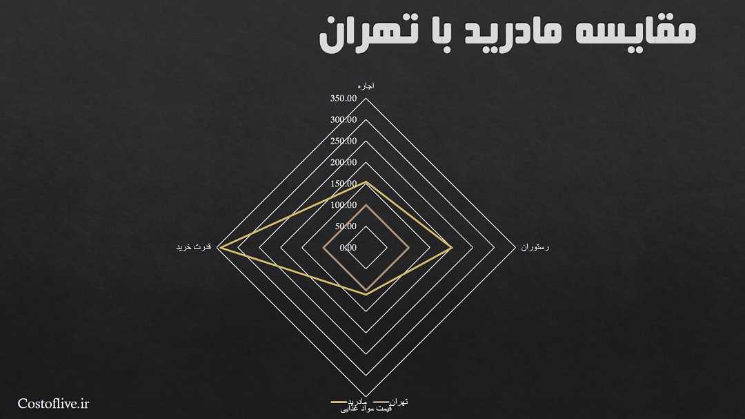 مقایسه چارتی هزینه های زندگی در مادرید و تهران