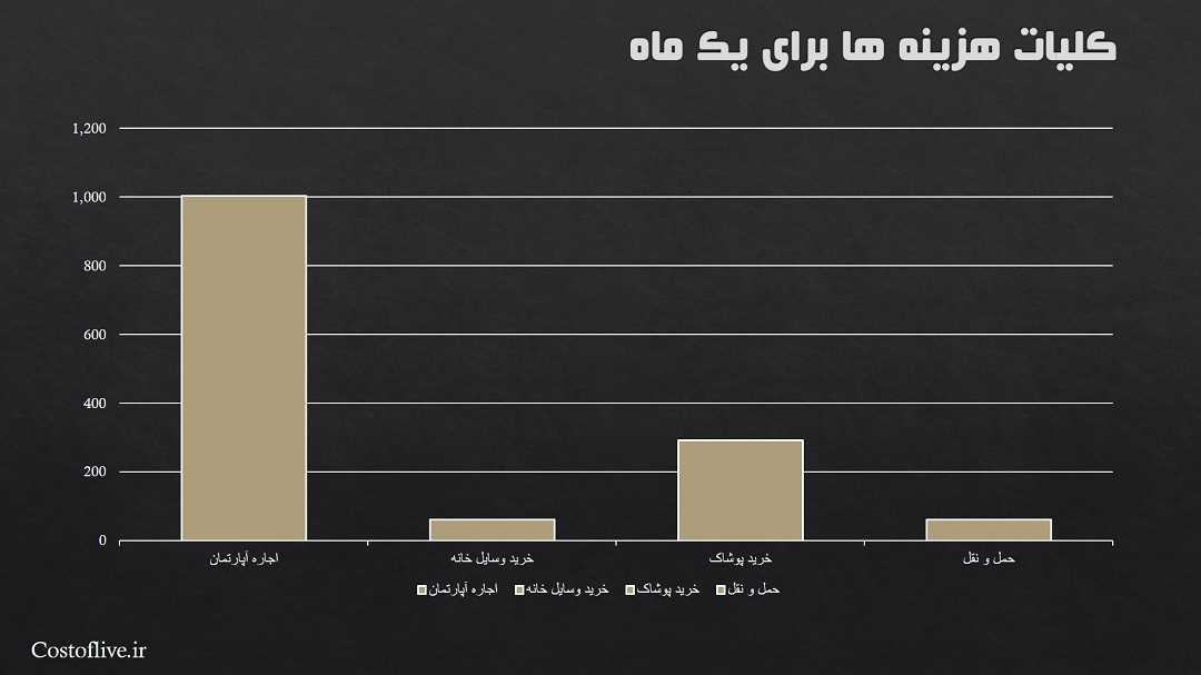 کلیات هزینه های ماهانه زندگی در مادرید اسپانیا