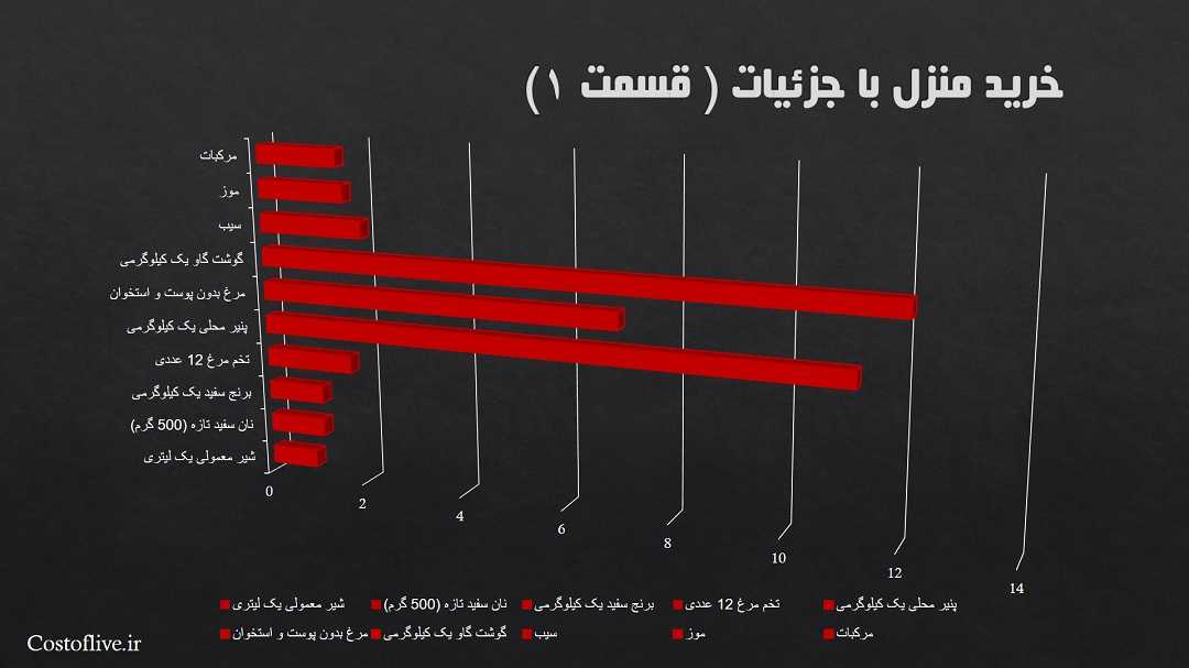 جزئیات هزینه و قیمت اجناس برای زندگی در مادرید اسپانیا 1