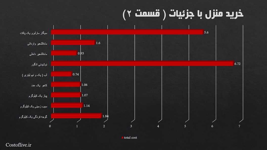 جزئیات هزینه و قیمت اجناس برای زندگی در مادرید اسپانیا 2