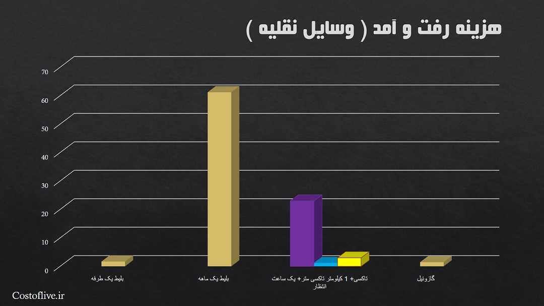 هزینه رفت و آمد برای زندگی در مادرید اسپانیا