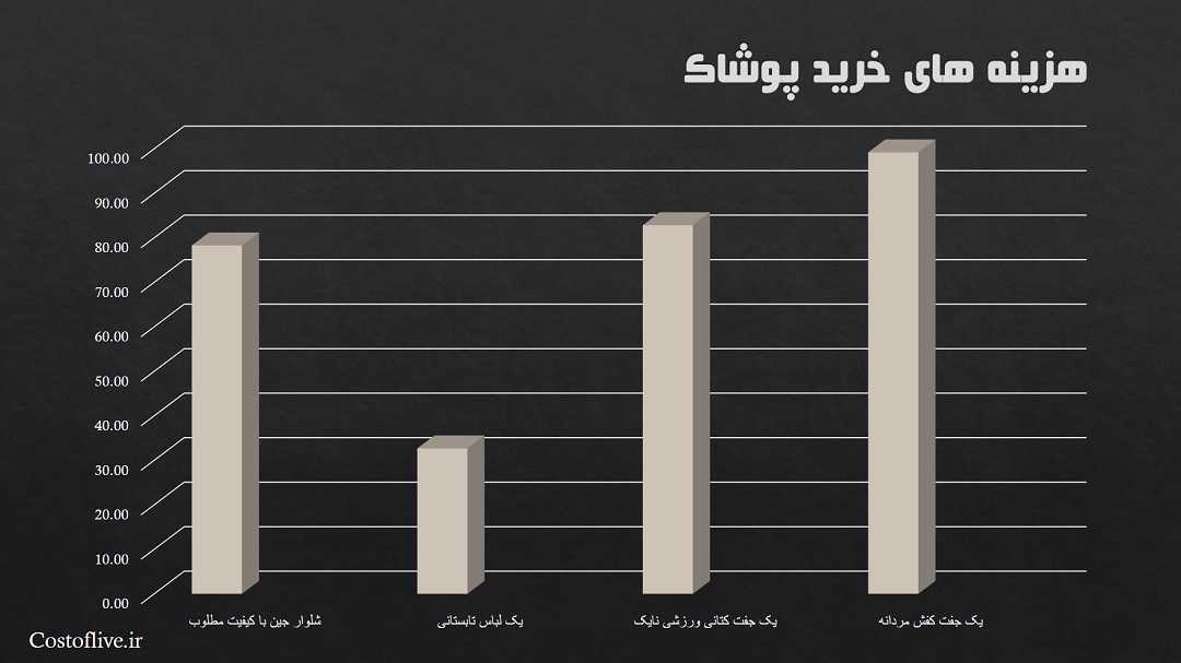 هزینه خرید پوشاک برای زندگی در مادرید اسپانیا