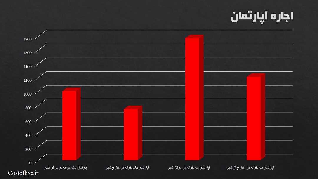 هزینه و قیمت اجاره آپارتمان برای زندگی در مادرید اسپانیا