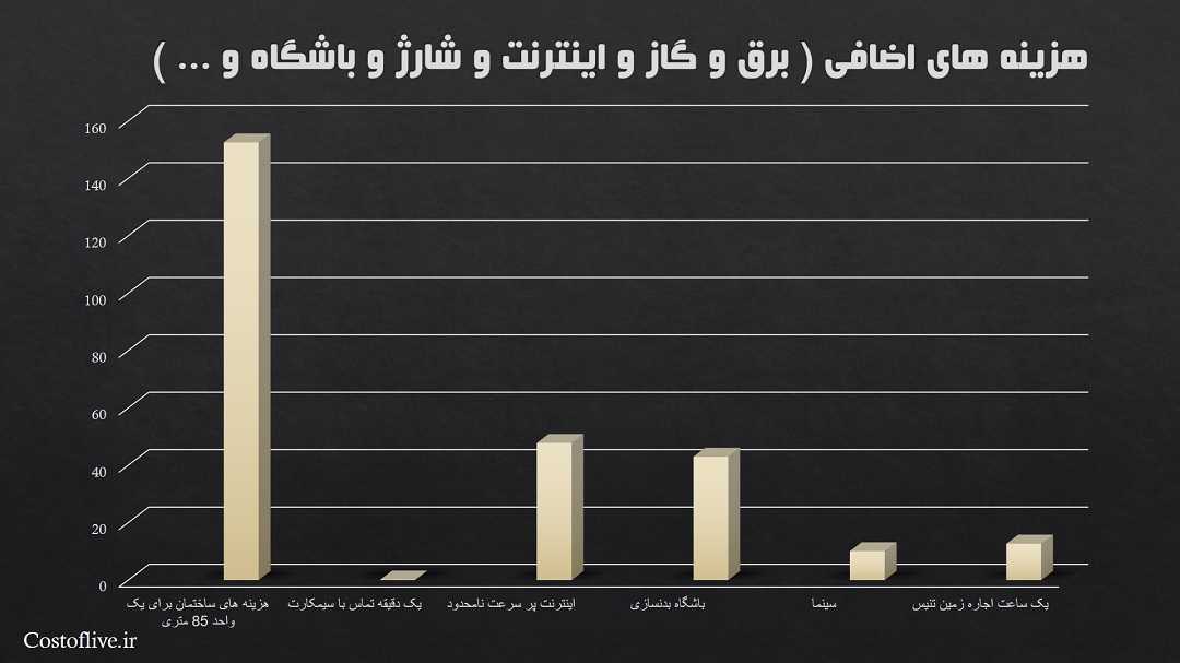 هزینه های اضافی برای زندگی در مادرید اسپانیا