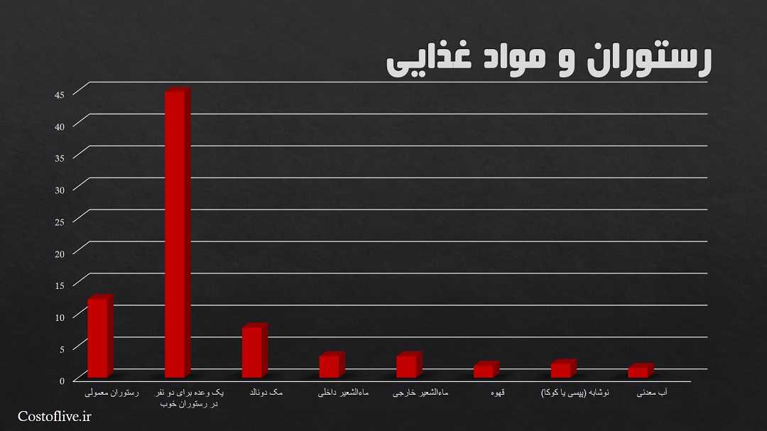 هزینه های رستوران و کافه ها در مادرید اسپانیا