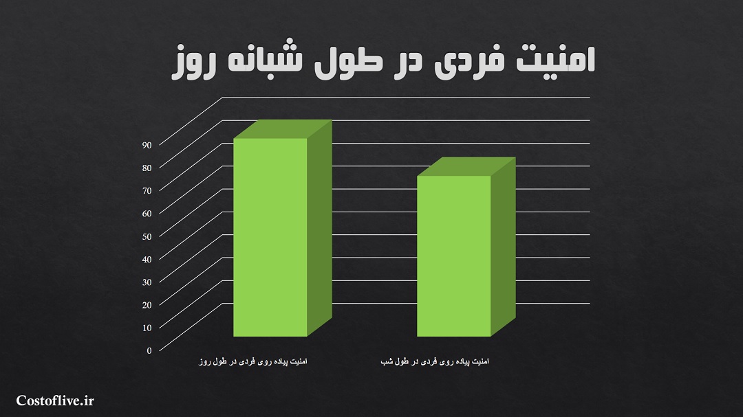 امنیت پیاده روی فردی در شبانه روز مادرید اسپانیا