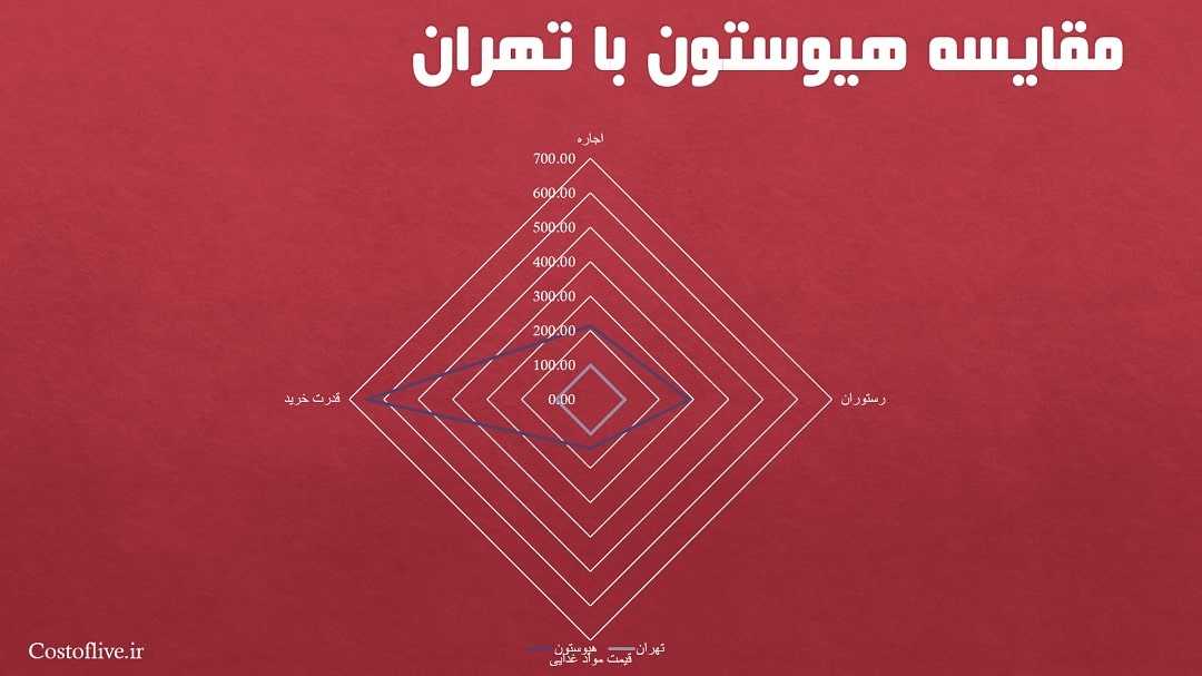 مقایسه چارتی هزینه های زندگی در هیوستون و تهران