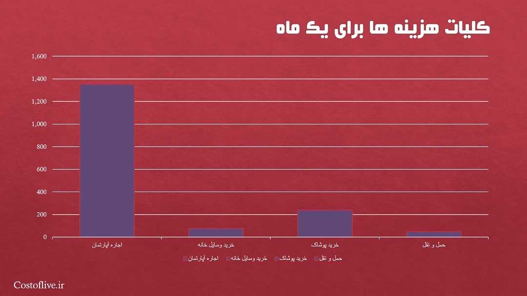 کلیات هزینه زندگی در هیوستون