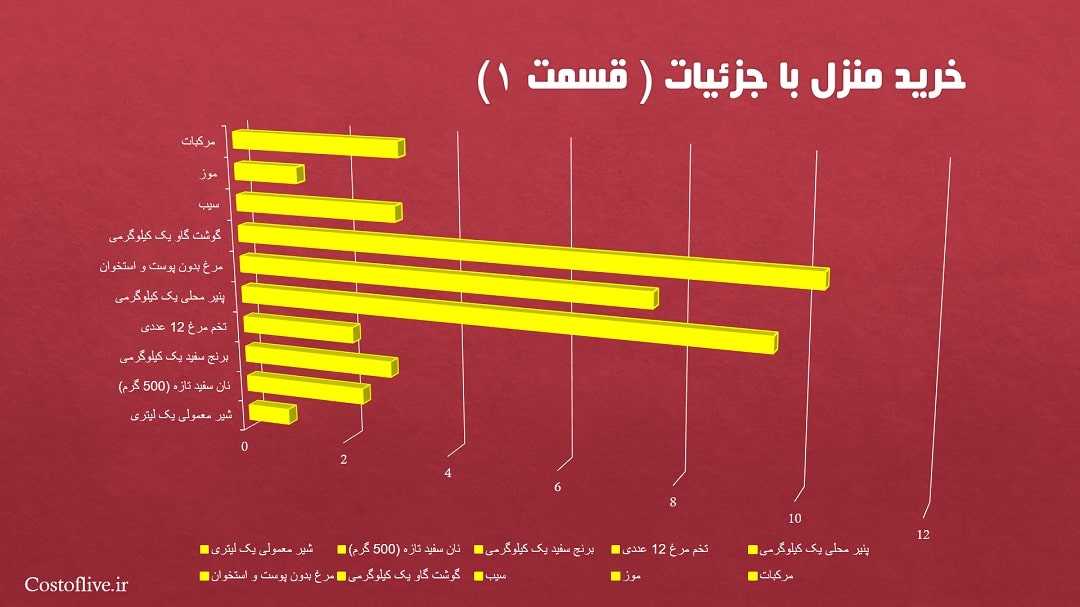 جزئیات قیمت های خرید مایحتاج منزل قسمت اول