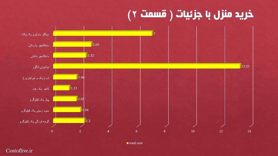 جزئیات قیمت های خرید مایحتاج منزل قسمت دوم