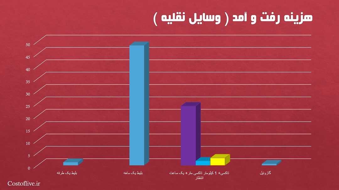 کرایه رفت و آمد (حمل و نقل) در هیوستون امریکا