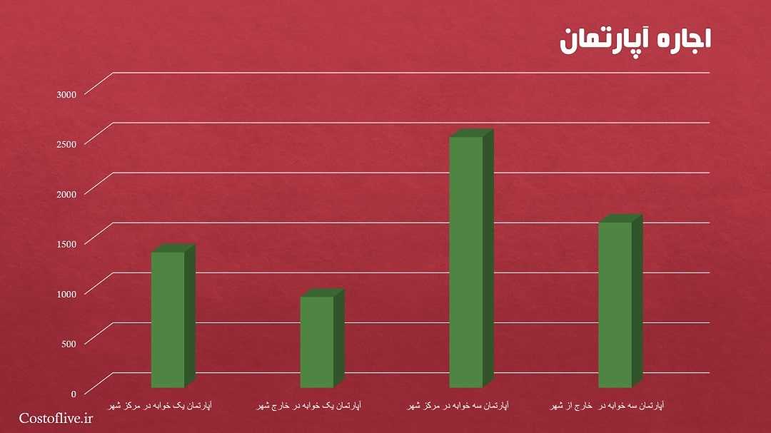 مبلغ اجاره آپارتمان و کرایه خانه در هیوستون