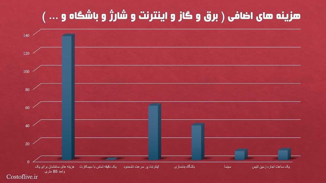 هزینه های اضافی در هیوستون