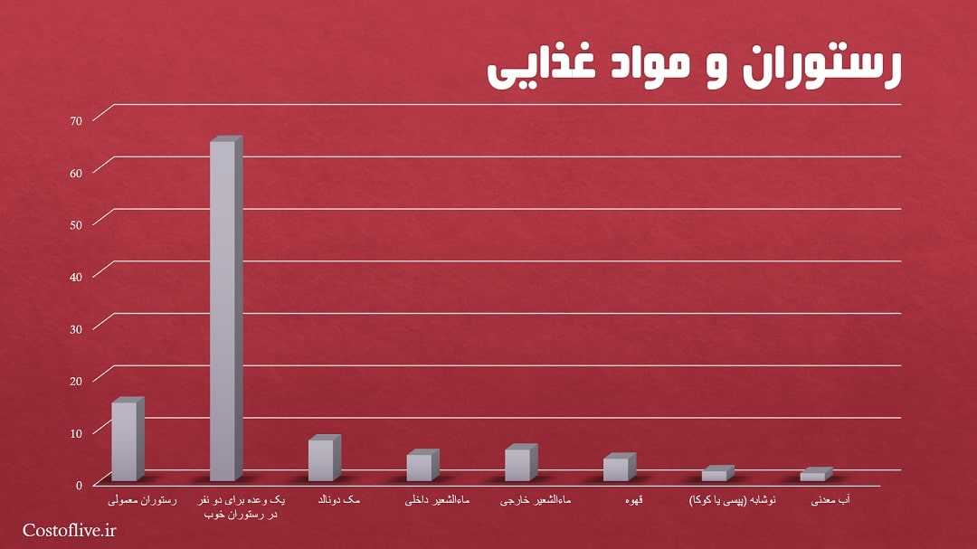 هزینه های رستوران و کافه ها در هیستون