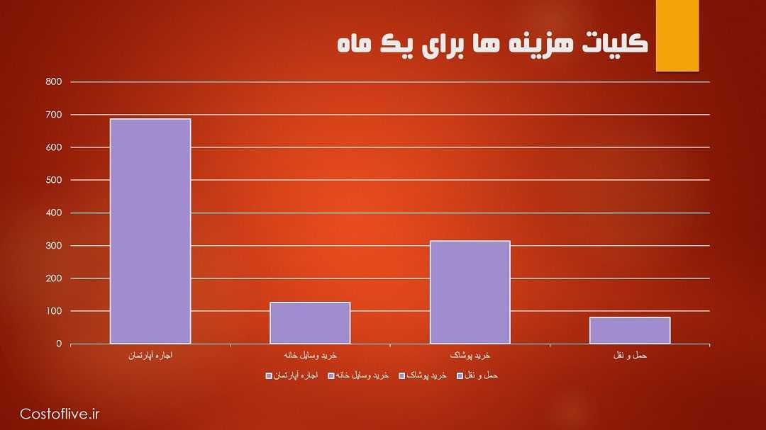 کلیات هزینه زندگی در سئول کره جنوبی