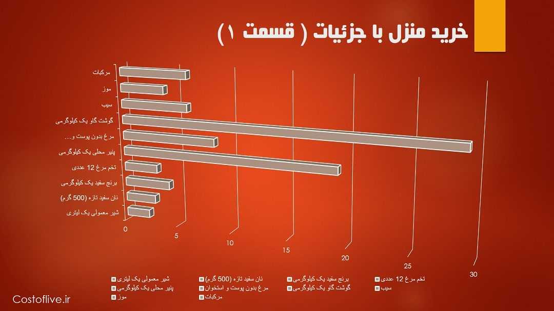 جزئیات هزینه خرید مایحتاج منزل برای زندگی در سئول قسمت اول