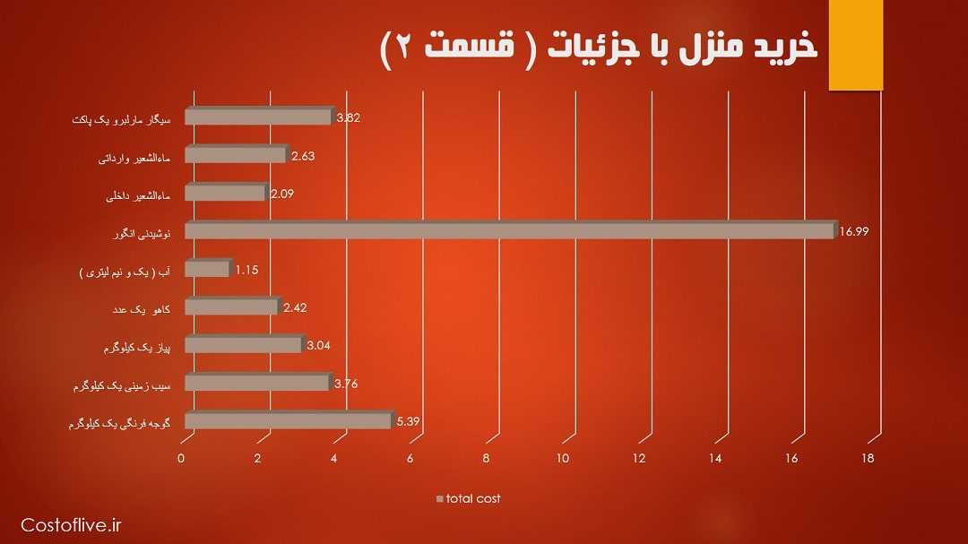 جزئیات هزینه خرید مایحتاج منزل برای زندگی در سئول