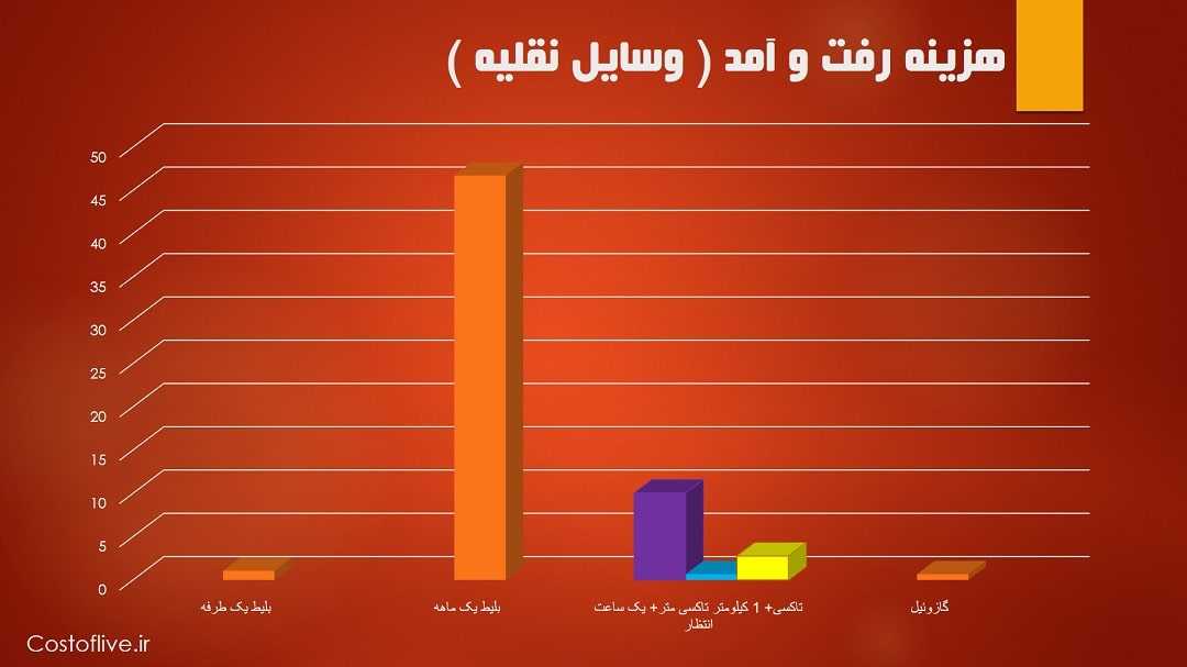 هزینه رفت و آمد برای زندگی در سئول کره جنوبی