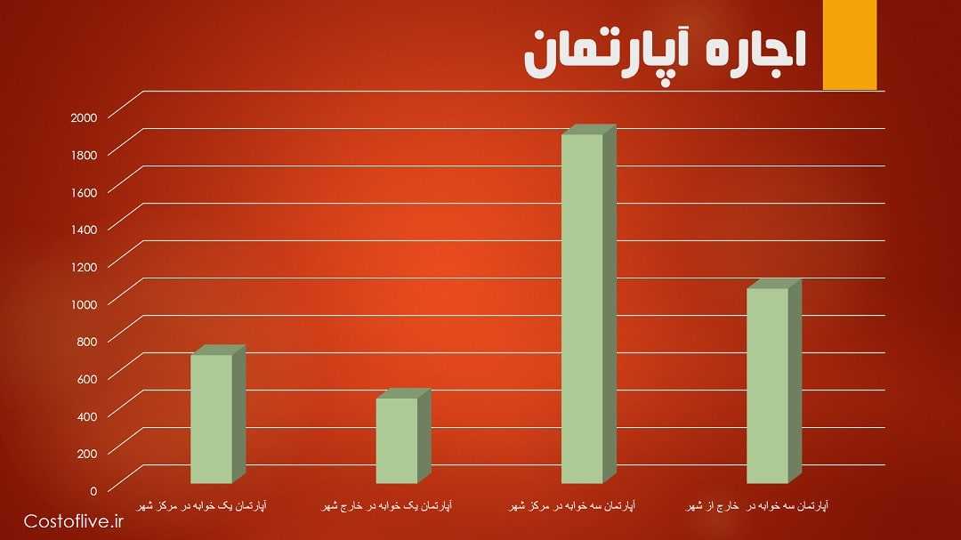 هزینه اجاره آپارتمان و خانه در سئول کره جنوبی