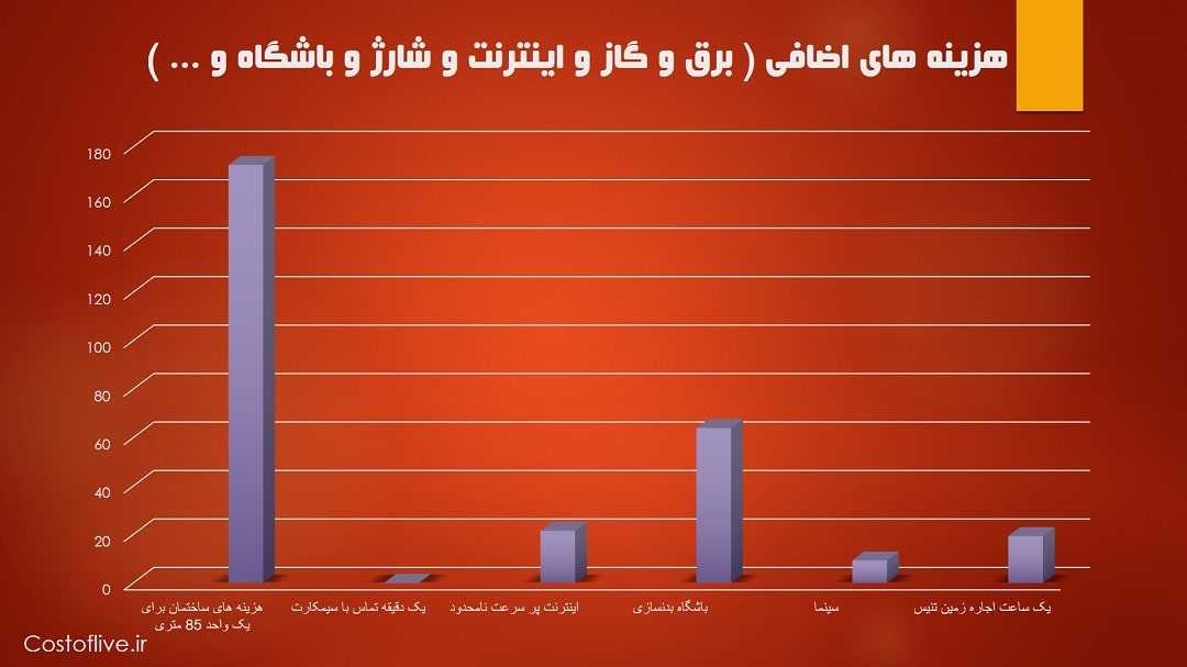 هزینه های اضافی زندگی در سئول