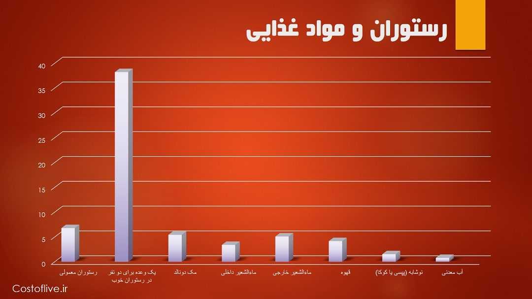 هزینه های رستوران و کافه ها در سئول کره جنوبی