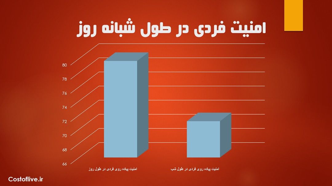 امنیت پیاده روی فردی در شبانه روز برای زندگی در سئول